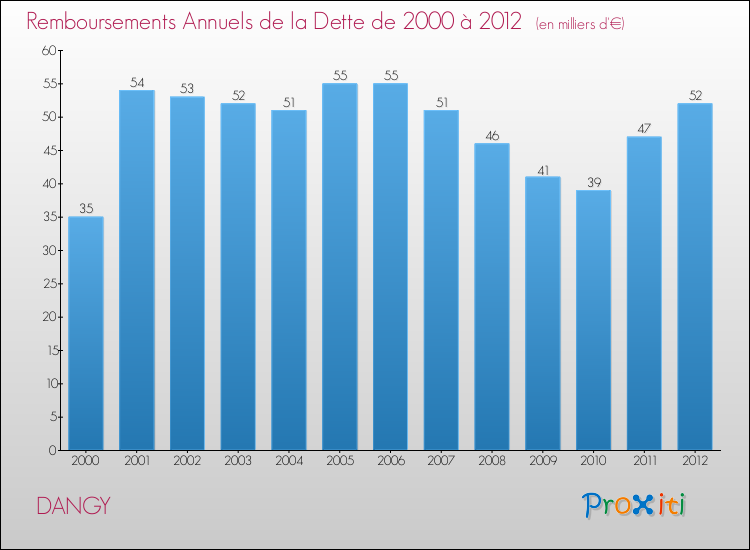 Evolution de l'annuité de la dette pour la commune de DANGY de 2000 à 2012 Annuités de la dette pour DANGY de 2000 à 2012