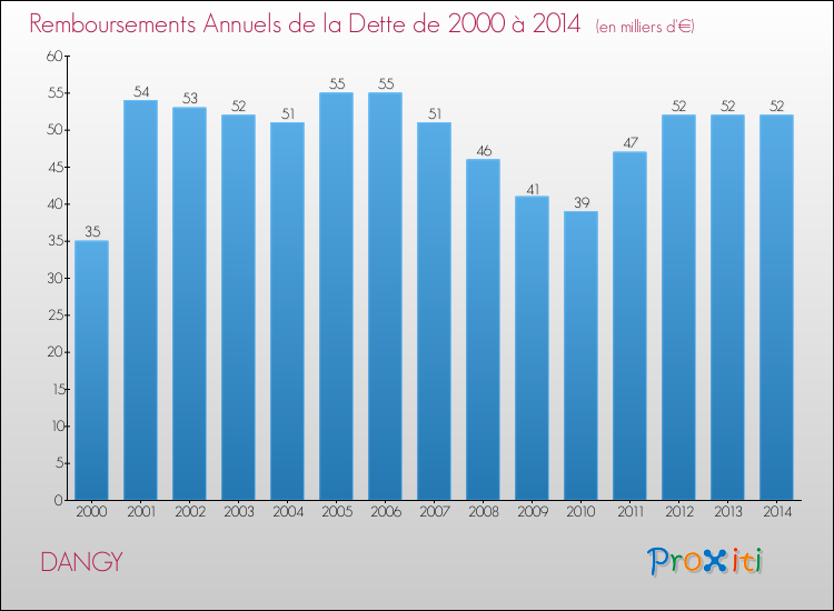 Evolution de l'annuité de la dette pour la commune de DANGY de 2000 à 2014 Annuités de la dette pour DANGY de 2000 à 2014