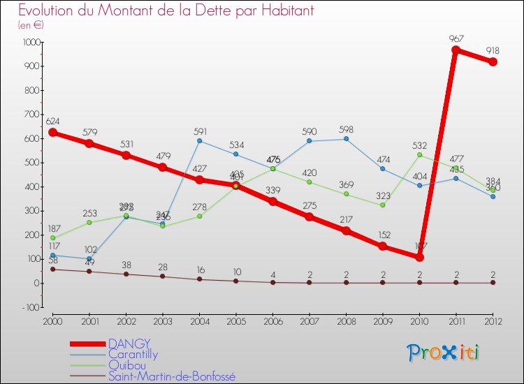 Evolution de la dette par habitant pour la commune de DANGY et les communes proches de 2000 à 2012 Comparaison de la dette par habitant pour DANGY et les communes voisines de 2000 à 2012