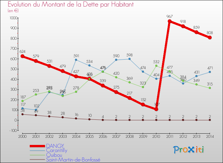 Evolution de la dette par habitant pour la commune de DANGY et les communes proches de 2000 à 2014 Comparaison de la dette par habitant pour DANGY et les communes voisines de 2000 à 2014