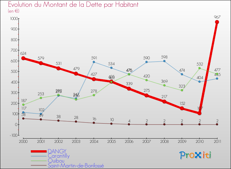 Evolution de la dette par habitant pour la commune de DANGY et les communes proches Comparaison de la dette par habitant pour DANGY et les communes voisines