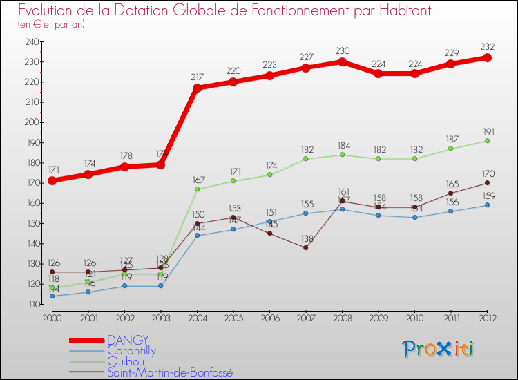 Evolution et montant de la dotation globale de fonctionnement par Habitant pour DANGY et les communes proches Comparaison des dotations globales de fonctionnement par habitant pour DANGY et les communes voisines