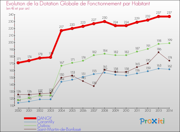 Evolution et montant de la dotation globale de fonctionnement par Habitant pour DANGY et les communes proches de 2000 à 2014. Comparaison des dotations globales de fonctionnement par habitant pour DANGY et les communes voisines de 2000 à 2014.