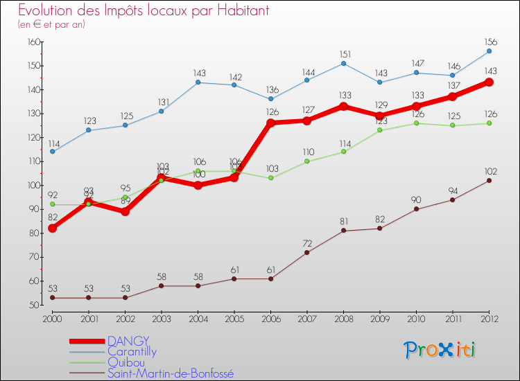 Evolution et montant des impôts locaux par Habitant pour DANGY et les communes proches Comparaison des impôts locaux par habitant pour DANGY et les communes voisines