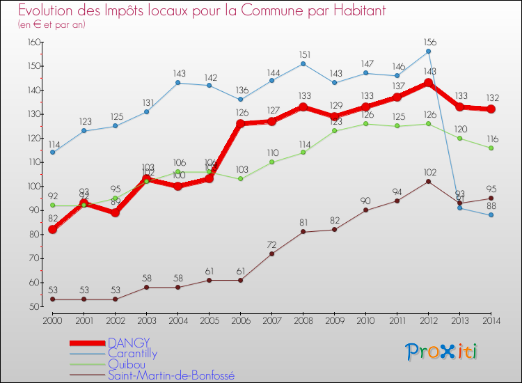 Evolution et montant des impôts locaux par Habitant pour DANGY et les communes proches de 2000 à 2014 Comparaison des impôts locaux par habitant pour DANGY et les communes voisines de 2000 à 2014