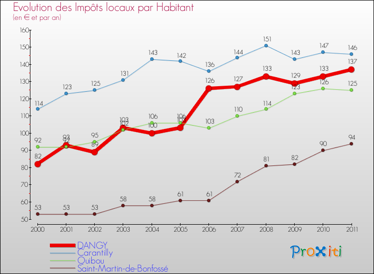 Evolution et montant des impôts locaux par Habitant pour DANGY et les communes proches Comparaison des impôts locaux par habitant pour DANGY et les communes voisines