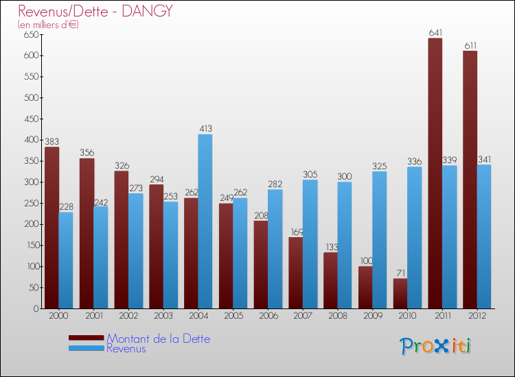 Evolution comparée de la dette et des revenus pour la commune de DANGY de 2000 à 2012 Comparaison de la dette et des revenus pour DANGY de 2000 à 2012