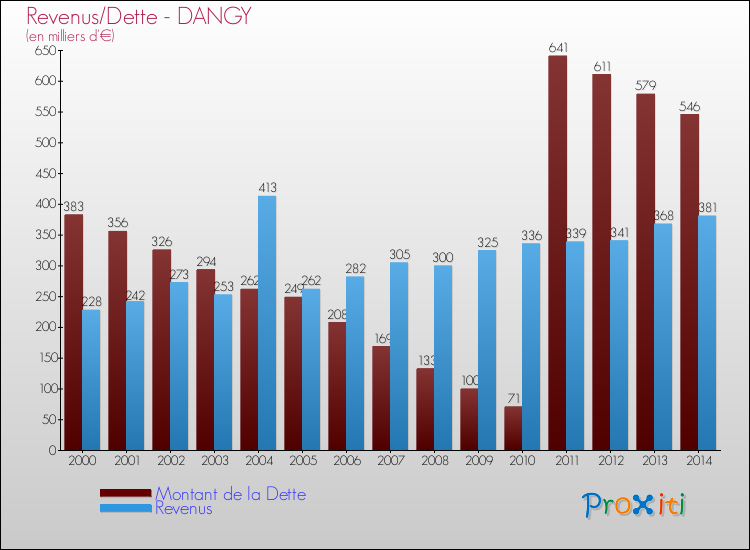 Evolution comparée de la dette et des revenus pour la commune de DANGY de 2000 à 2014 Comparaison de la dette et des revenus pour DANGY de 2000 à 2014
