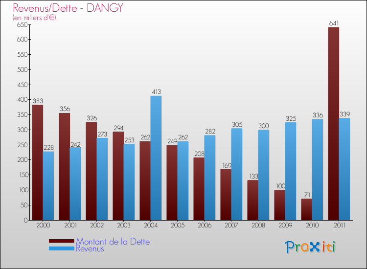 Evolution comparée de la dette et des revenus pour la commune de DANGY de 2000 à 2011 Comparaison de la dette et des revenus pour DANGY de 2000 à 2011