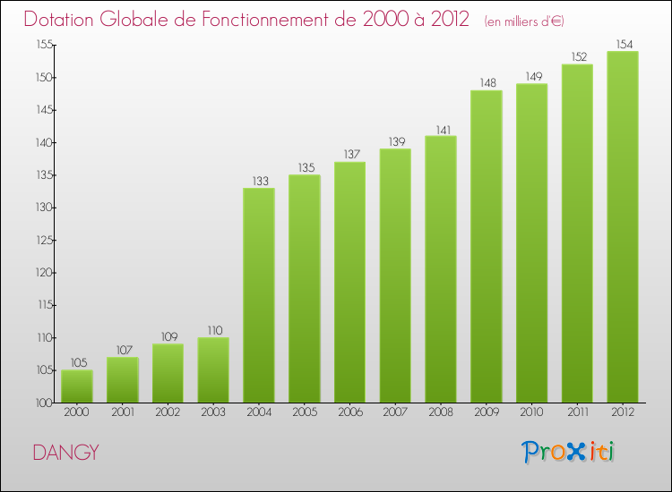 Evolution du montant de la Dotation Globale de Fonctionnement pour la commune de DANGY de 2000 à 2012 Evolution du montant de la Dotation Globale de Fonctionnement pour DANGY de 2000 à 2012