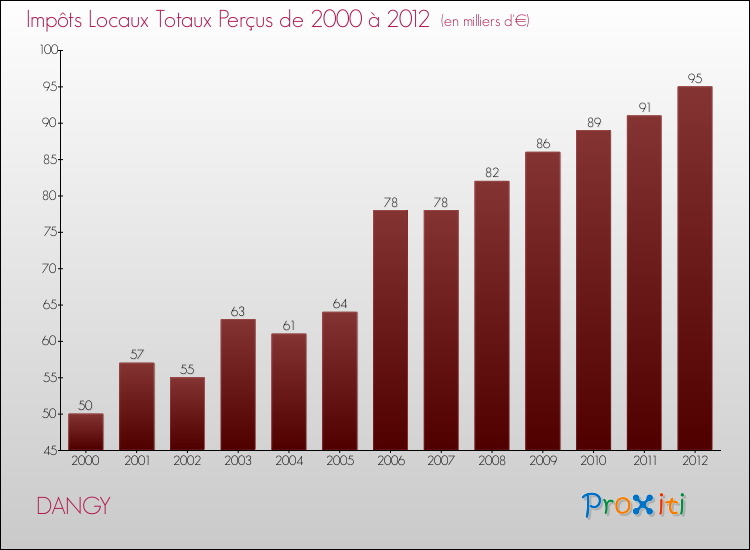 Evolution des Impôts Locaux pour la commune de DANGY de 2000 à 2012 Evolution des Impôts Locaux pour DANGY de 2000 à 2012
