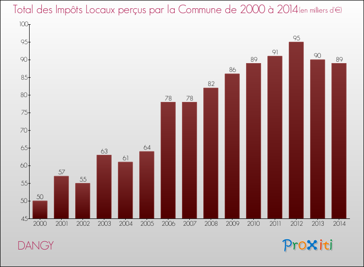 Evolution des Impôts Locaux pour la commune de DANGY de 2000 à 2014 Evolution des Impôts Locaux pour DANGY de 2000 à 2014