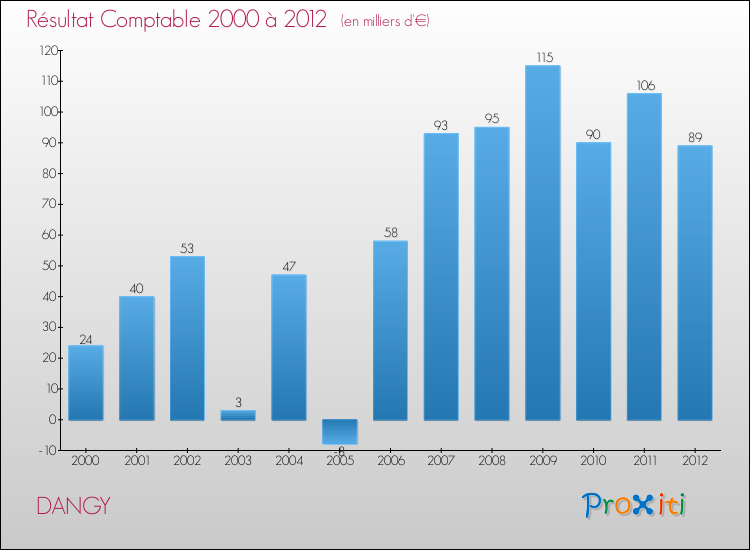 Evolution du résultat comptable pour la commune de DANGY de 2000 à 2012 Evolution du résultat comptable pour DANGY de 2000 à 2012