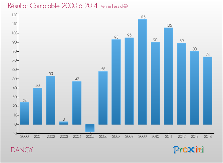 Evolution du résultat comptable pour la commune de DANGY de 2000 à 2014 Evolution du résultat comptable pour DANGY de 2000 à 2014