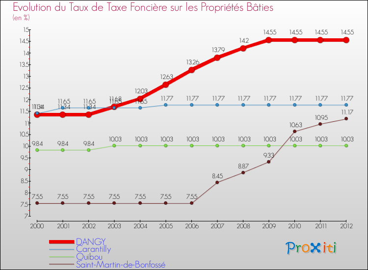 Evolution du taux de la taxe foncière sur le bati pour DANGY et les communes proches de 2000 à 2012 Comparaison des taux de taxe foncière sur le bati pour DANGY et les communes voisines de 2000 à 2012
