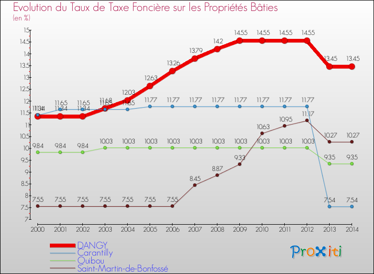 Evolution du taux de la taxe foncière sur le bati pour DANGY et les communes proches de 2000 à 2014 Comparaison des taux de taxe foncière sur le bati pour DANGY et les communes voisines de 2000 à 2014