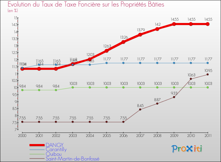 Evolution du taux de la taxe foncière sur le bati pour DANGY et les communes proches Comparaison des taux de taxe foncière sur le bati pour DANGY et les communes voisines