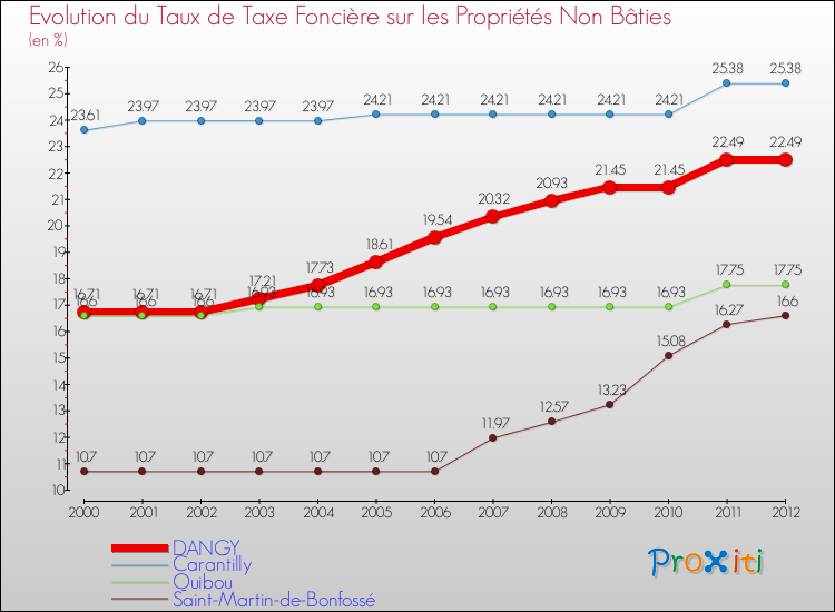 Evolution du taux de la taxe foncière sur les immeubles et terrains non batis pour DANGY et les communes proches de 2000 à 2012 Comparaison des taux de la taxe foncière sur les immeubles et terrains non batis pour DANGY et les communes voisines de 2000 à 2012