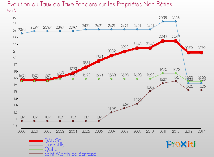 Evolution du taux de la taxe foncière sur les immeubles et terrains non batis pour DANGY et les communes proches de 2000 à 2014 Comparaison des taux de la taxe foncière sur les immeubles et terrains non batis pour DANGY et les communes voisines de 2000 à 2014