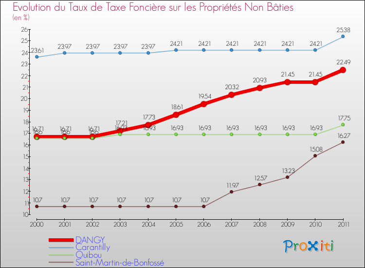 Evolution du taux de la taxe foncière sur les immeubles et terrains non batis pour DANGY et les communes proches Comparaison des taux de la taxe foncière sur les immeubles et terrains non batis pour DANGY et les communes voisines