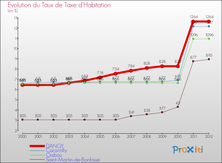 Evolution du taux de la taxe d'habitation pour DANGY et les communes proches Comparaison des taux de la taxe d'habitation pour DANGY et les communes voisines