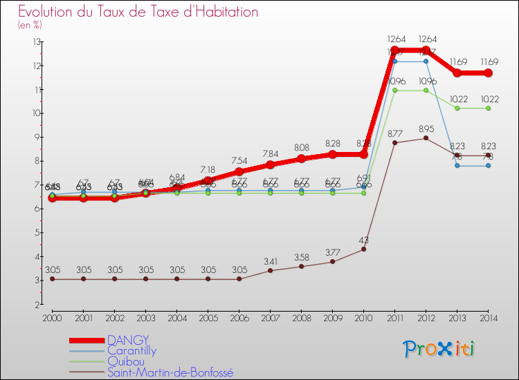 Evolution du taux de la taxe d'habitation pour DANGY et les communes proches de 2000 à 2014 Comparaison des taux de la taxe d'habitation pour DANGY et les communes voisines de 2000 à 2014