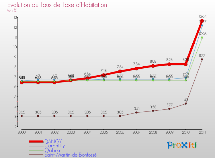 Evolution du taux de la taxe d'habitation pour DANGY et les communes proches Comparaison des taux de la taxe d'habitation pour DANGY et les communes voisines