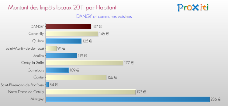 Montant des impôts locaux par Habitant pour DANGY et les communes proches Comparaison des impôts locaux par habitant pour DANGY et les communes voisines