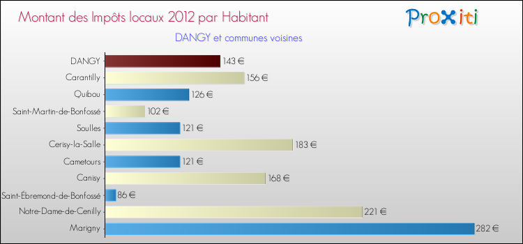 Montant des impôts locaux par Habitant pour DANGY et les communes proches Comparaison des impôts locaux par habitant pour DANGY et les communes voisines