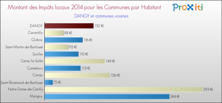 Montant des impôts locaux par Habitant pour DANGY et les communes proches en 2014 Comparaison des impôts locaux par habitant pour DANGY et les communes voisines en 2014