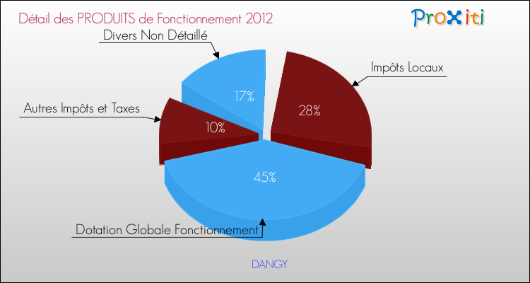 Décomposition du Budget de Fonctionnement 2012 de la commune de DANGY Budget de Fonctionnement 2012 pour la commune de DANGY
