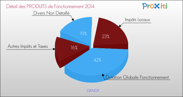 Décomposition du Budget de Fonctionnement 2014 de la commune de DANGY Budget de Fonctionnement 2014 pour la commune de DANGY