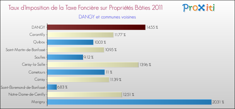 Taux d'imposition de la taxe foncière sur le bati 2011 pour DANGY et les communes proches Comparaison des taux d'imposition de la taxe foncière sur le bati 2011 pour DANGY et les communes voisines