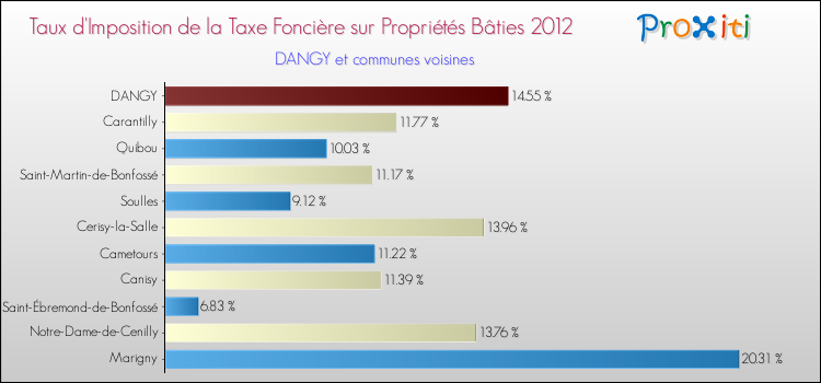 Taux d'imposition de la taxe foncière sur le bati 2012 pour DANGY et les communes proches Comparaison des taux d'imposition de la taxe foncière sur le bati 2012 pour DANGY et les communes voisines