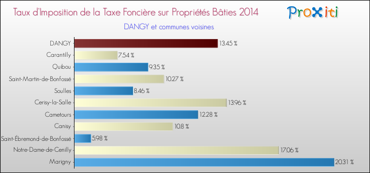 Taux d'imposition de la taxe foncière sur le bati 2014 pour DANGY et les communes proches Comparaison des taux d'imposition de la taxe foncière sur le bati 2014 pour DANGY et les communes voisines