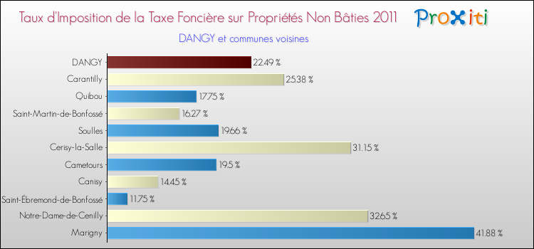 Taux d'imposition de la taxe foncière sur les immeubles et terrains non batis 2011 pour DANGY et les communes proches Comparaison des taux d'imposition de la taxe foncière sur les immeubles et terrains non batis 2011 pour DANGY et les communes voisines
