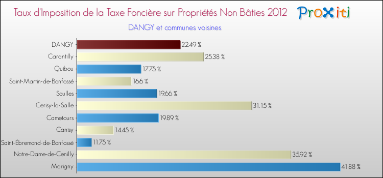 Taux d'imposition de la taxe foncière sur les immeubles et terrains non batis 2012 pour DANGY et les communes proches Comparaison des taux d'imposition de la taxe foncière sur les immeubles et terrains non batis 2012 pour DANGY et les communes voisines