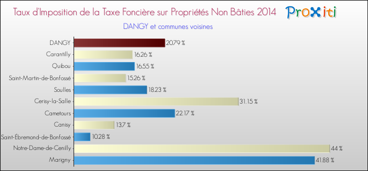 Taux d'imposition de la taxe foncière sur les immeubles et terrains non batis 2014 pour DANGY et les communes proches Comparaison des taux d'imposition de la taxe foncière sur les immeubles et terrains non batis 2014 pour DANGY et les communes voisines