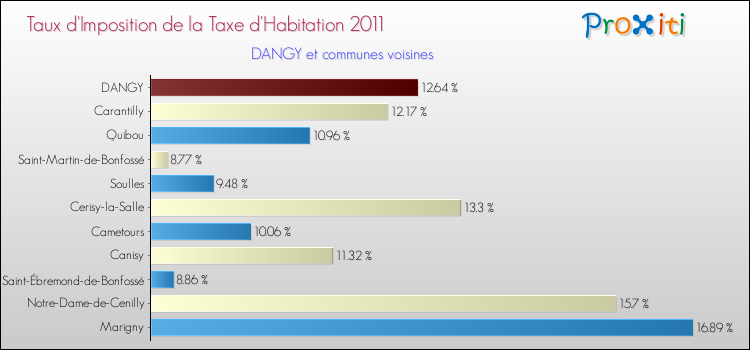 Taux d'imposition de la taxe d'habitation 2011 pour DANGY et les communes proches Comparaison des taux d'imposition de la taxe d'habitation 2011 pour DANGY et les communes voisines