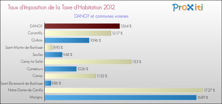 Taux d'imposition de la taxe d'habitation 2012 pour DANGY et les communes proches Comparaison des taux d'imposition de la taxe d'habitation 2012 pour DANGY et les communes voisines