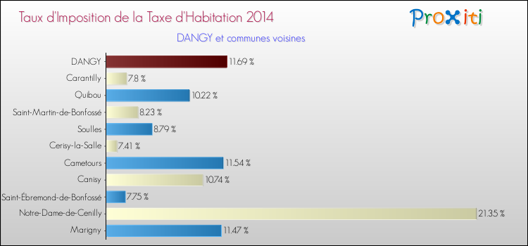 Taux d'imposition de la taxe d'habitation 2014 pour DANGY et les communes proches Comparaison des taux d'imposition de la taxe d'habitation 2014 pour DANGY et les communes voisines