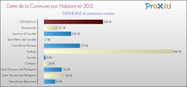 Dette par habitant de la commune en 2012 pour DENNEVILLE et les communes proches Comparaison de la dette par habitant de la commune en 2012 pour DENNEVILLE et les communes voisines