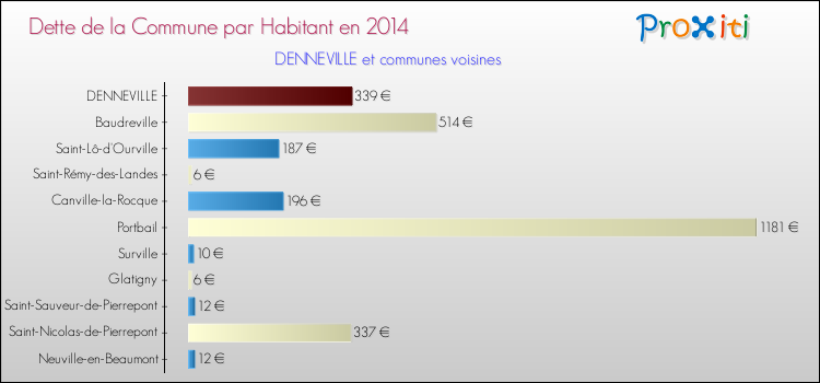 Dette par habitant de la commune en 2014 pour DENNEVILLE et les communes proches Comparaison de la dette par habitant de la commune en 2014 pour DENNEVILLE et les communes voisines