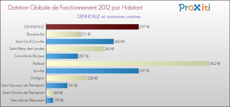 Montant des dotations globales de fonctionnement DGF par Habitant pour DENNEVILLE et les communes proches Comparaison des des dotations globales de fonctionnement DGF par habitant pour DENNEVILLE et les communes voisines