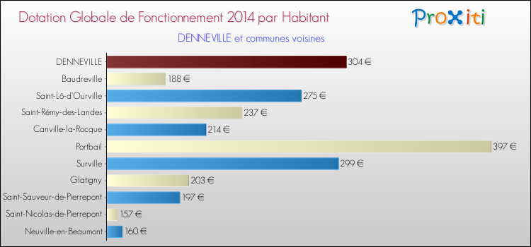 Montant des dotations globales de fonctionnement DGF par Habitant pour DENNEVILLE et les communes proches en 2014. Comparaison des des dotations globales de fonctionnement DGF par habitant pour DENNEVILLE et les communes voisines en 2014.