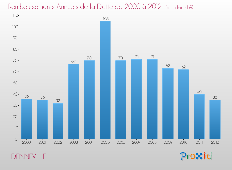 Evolution de l'annuité de la dette pour la commune de DENNEVILLE de 2000 à 2012 Annuités de la dette pour DENNEVILLE de 2000 à 2012