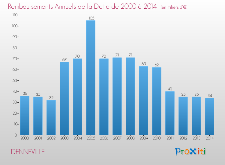 Evolution de l'annuité de la dette pour la commune de DENNEVILLE de 2000 à 2014 Annuités de la dette pour DENNEVILLE de 2000 à 2014