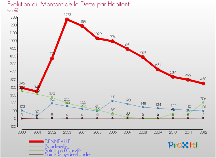 Evolution de la dette par habitant pour la commune de DENNEVILLE et les communes proches de 2000 à 2012 Comparaison de la dette par habitant pour DENNEVILLE et les communes voisines de 2000 à 2012