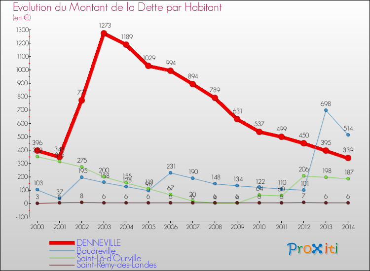 Evolution de la dette par habitant pour la commune de DENNEVILLE et les communes proches de 2000 à 2014 Comparaison de la dette par habitant pour DENNEVILLE et les communes voisines de 2000 à 2014