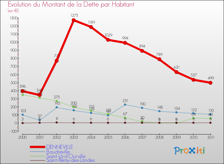 Evolution de la dette par habitant pour la commune de DENNEVILLE et les communes proches Comparaison de la dette par habitant pour DENNEVILLE et les communes voisines